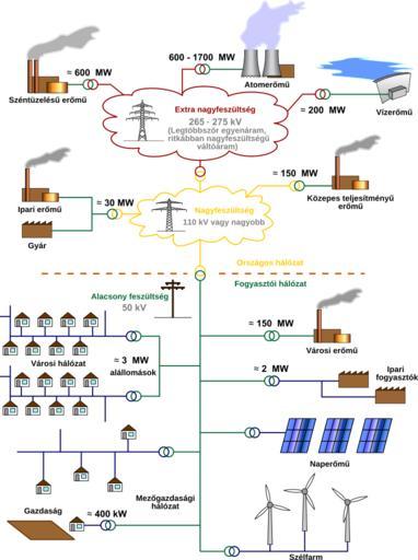 Electricity Grid Schematic Hungarian.svg Electricity Grid Schematic Hungarian Electricity_Grid_Schematic_English svg 2010-06-26 08 37 UTC Electricity_Grid_Schematic_English svg MBizon derivative work Kaboldy <span class signature-talk ...