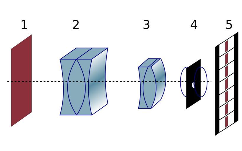 Anamorph 1.svg projection of an anamorphic picture; die Projektion eines anamorphen Bildes 1 aufzunehmendes Objekt; 2 negative Zylinderlinse; 3 positive Zylinderlinse; 4 sphärisches Objektiv; 5 Aufzeichnungsfilm own 2008-04 Werneuchen ...